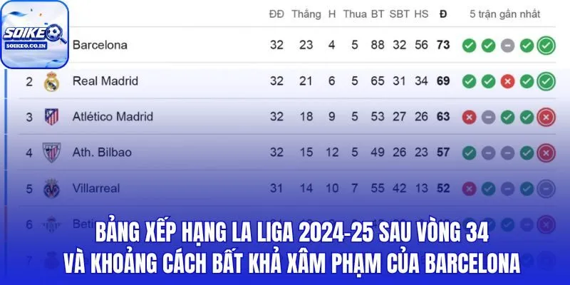 Barca cận kề chức vô địch La Liga qua bảng điểm và hiệu số cuối mùa