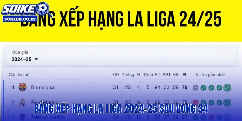 Barca cận kề chức vô địch La Liga qua bảng điểm và hiệu số cuối mùa