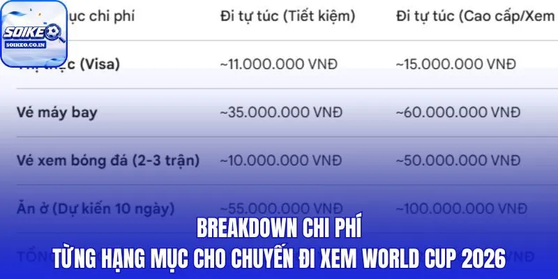Phân tích từng khoản tốn bao nhiêu tiền để đi xem World Cup 2026 rõ ràng nhất