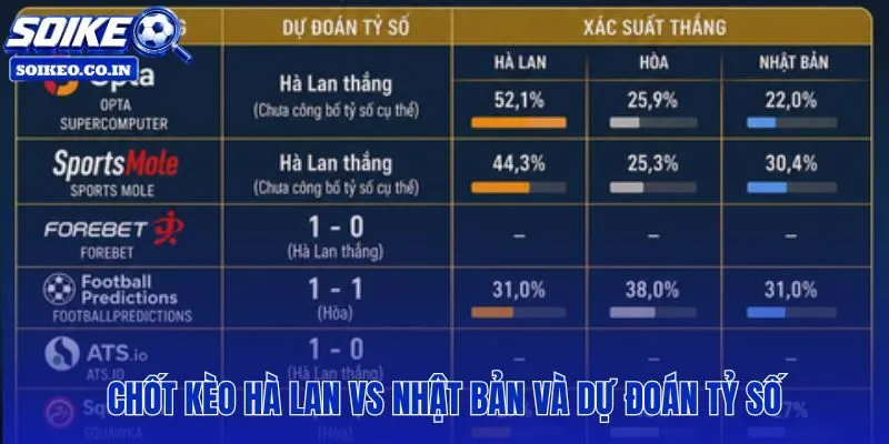 Chốt kèo Hà Lan vs Nhật Bản 03h00 15/06 dựa trên xác suất và dòng tiền thị trường