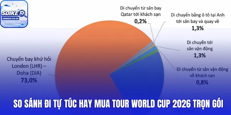 Đi tự túc hay tour trọn gói chênh lệch tiền và trải nghiệm World Cup 2026