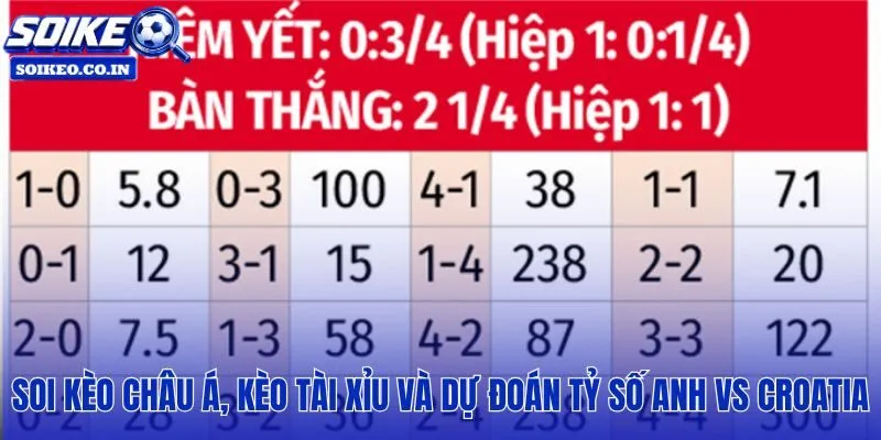 Kèo châu Á và tài xỉu Anh vs Croatia: 03h00, 18/06 cùng xác suất thắng 57%