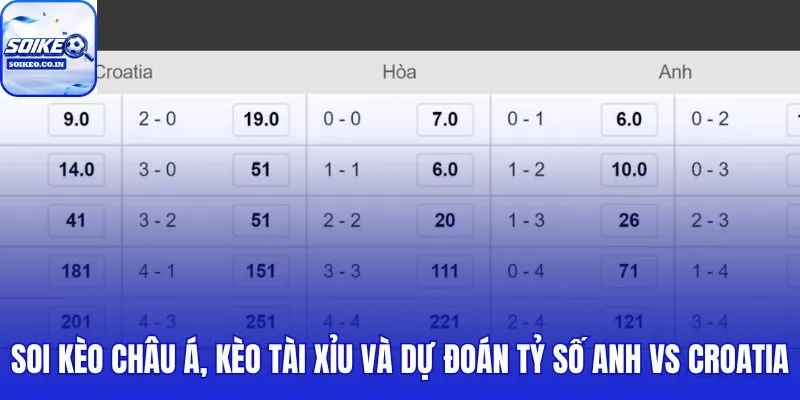 Kèo châu Á và tài xỉu Anh vs Croatia: 03h00, 18/06 cùng xác suất thắng 57%
