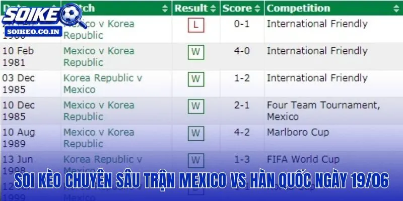 Phân tích dữ liệu chuyên sâu Mexico vs Hàn Quốc: 08:00 ngày 19/06