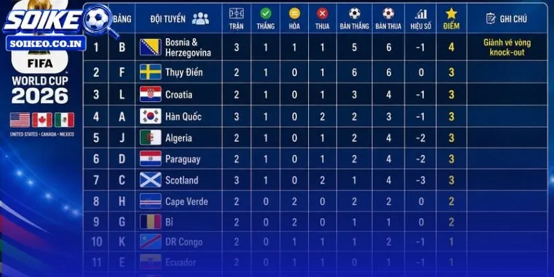 Hàn Quốc bị loại World Cup 2026 phụ thuộc nhóm ba tốt