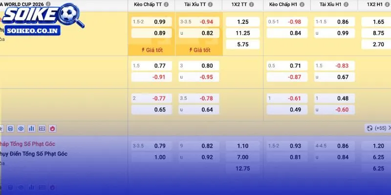 Kèo chính nghiêng Pháp cùng xu hướng Xỉu và BTTS Không
