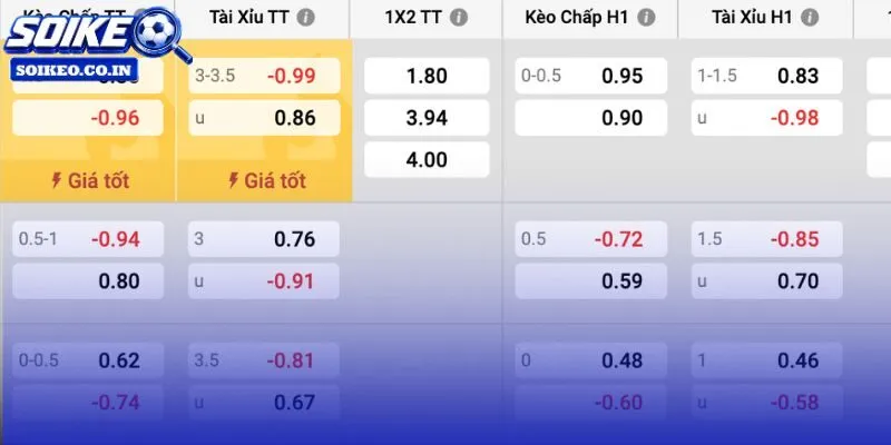 BTTS đáng chú ý, Tài 2.5 phụ thuộc đội hình chính thức