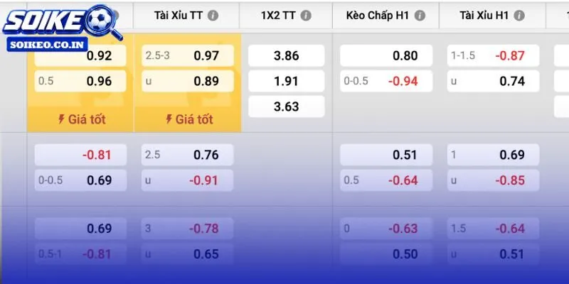 Xỉu 2.5 sáng hơn TBN đi tiếp đáng cân nhắc
